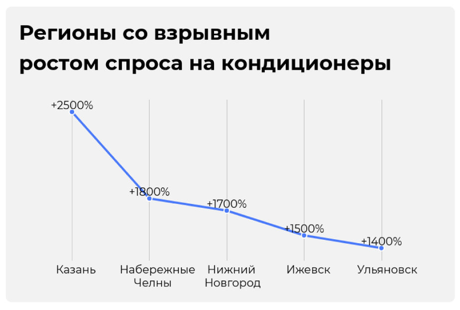 В Калининградской области в разы вырос спрос на установку и обслуживание кондиционеров - Новости Калининграда | Инфографика: Евгения Будадина / «Клопс» В Калининградской области в разы вырос спрос на установку и обслуживание кондиционеров - Новости Калининграда | Инфографика: Евгения Будадина / «Клопс»