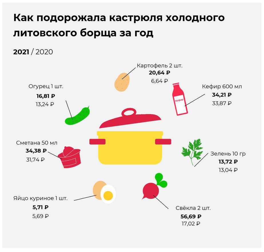 Дорогая моя свёкла: как рост цен на овощи сказался на стоимости литовского борща в Калининграде - Новости Калининграда | Иллюстрация: Евгения Будадина / «Клопс» Дорогая моя свёкла: как рост цен на овощи сказался на стоимости литовского борща в Калининграде - Новости Калининграда | Иллюстрация: Евгения Будадина / «Клопс»