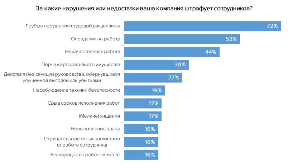 Какие чаще. HH исследования. Денежный штраф на работника.